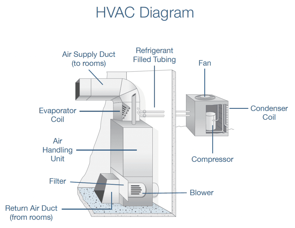 Hvac Replacement Cost Standard Heating Air Conditioning