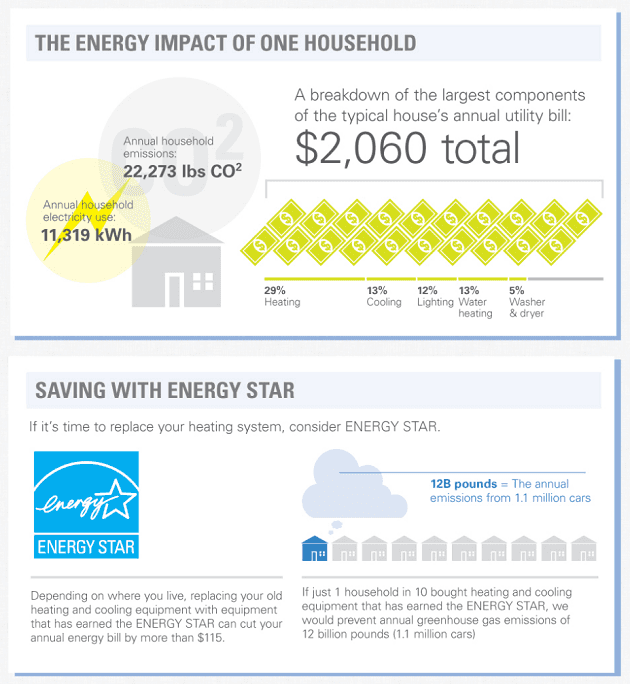 The energy impact of one household