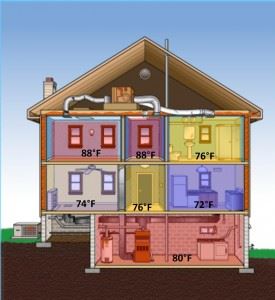 House with diff temperatures